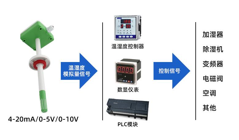 风管温湿度传感器(模拟量型）系统框架图