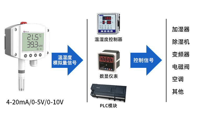 工业型壁挂液晶半岛电子体育竞技平台官网
（模拟量型） 系统框架图