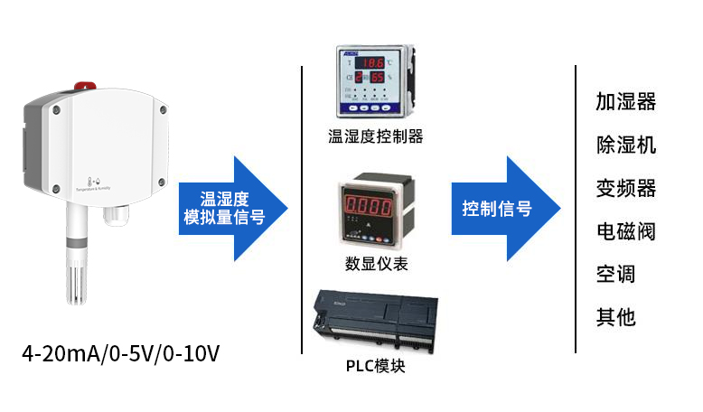 工业型壁挂半岛电子体育竞技平台官网
（模拟量型）系统框架图