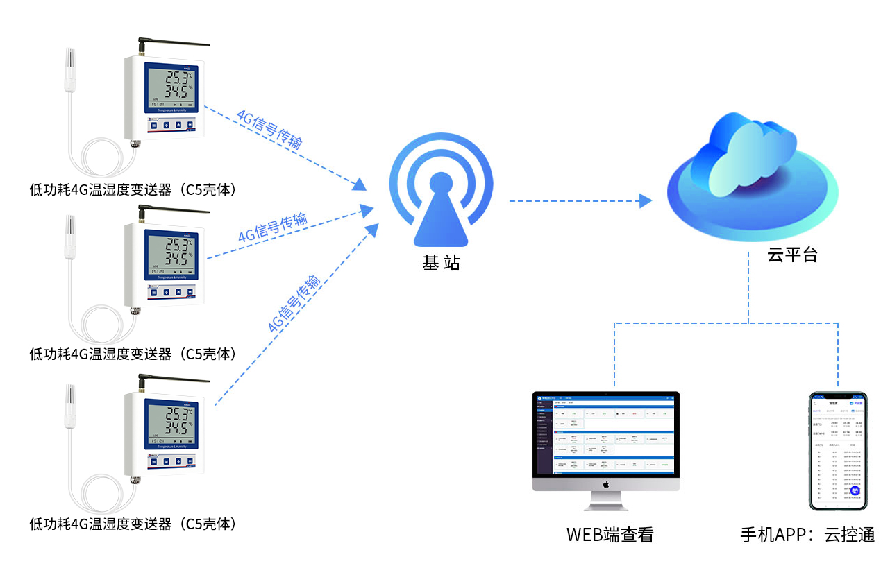 低功耗4G半岛电子体育竞技平台官网
（C5壳体）系统框架图