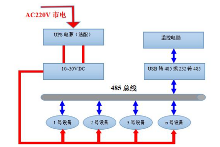 工业管道式半岛电子体育竞技平台官网
（485型）系统框架图