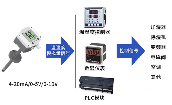 工业管道式半岛电子体育竞技平台官网
（模拟量型）系统框架图