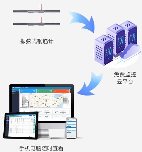 振弦式钢筋计系统框架图