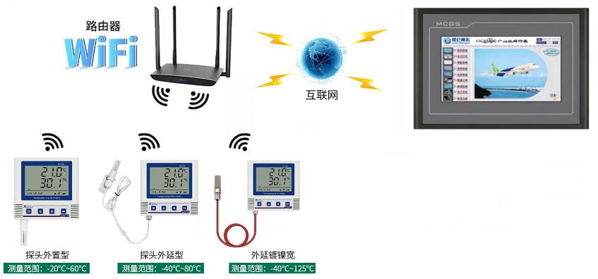 WiFi型ModBus-TCP半岛国际交付平台官网
系统框架图