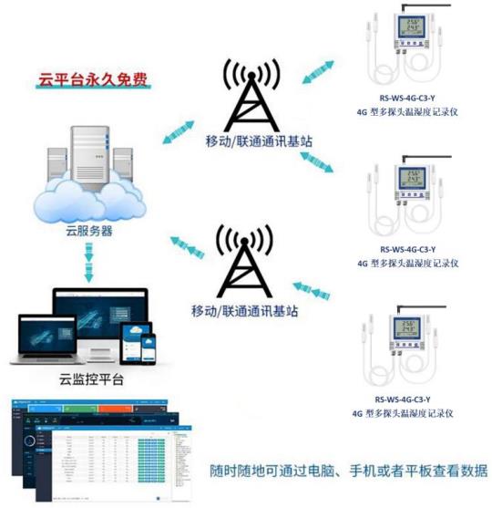 4G型多探头半岛国际交付平台官网
系统框架图