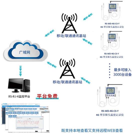 4G型多探头温度记录仪系统框架图