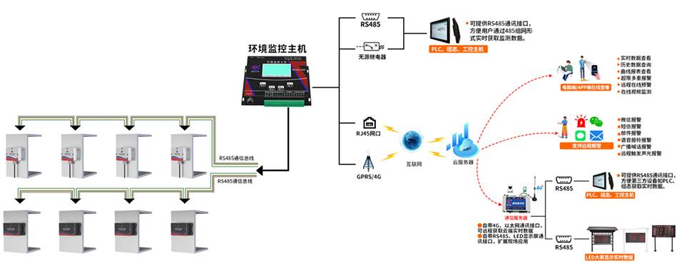RS485型高精度倾角变送器系统框架图