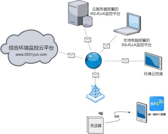 4G壁挂王字壳露点半岛电子体育竞技平台官网
系统框架图