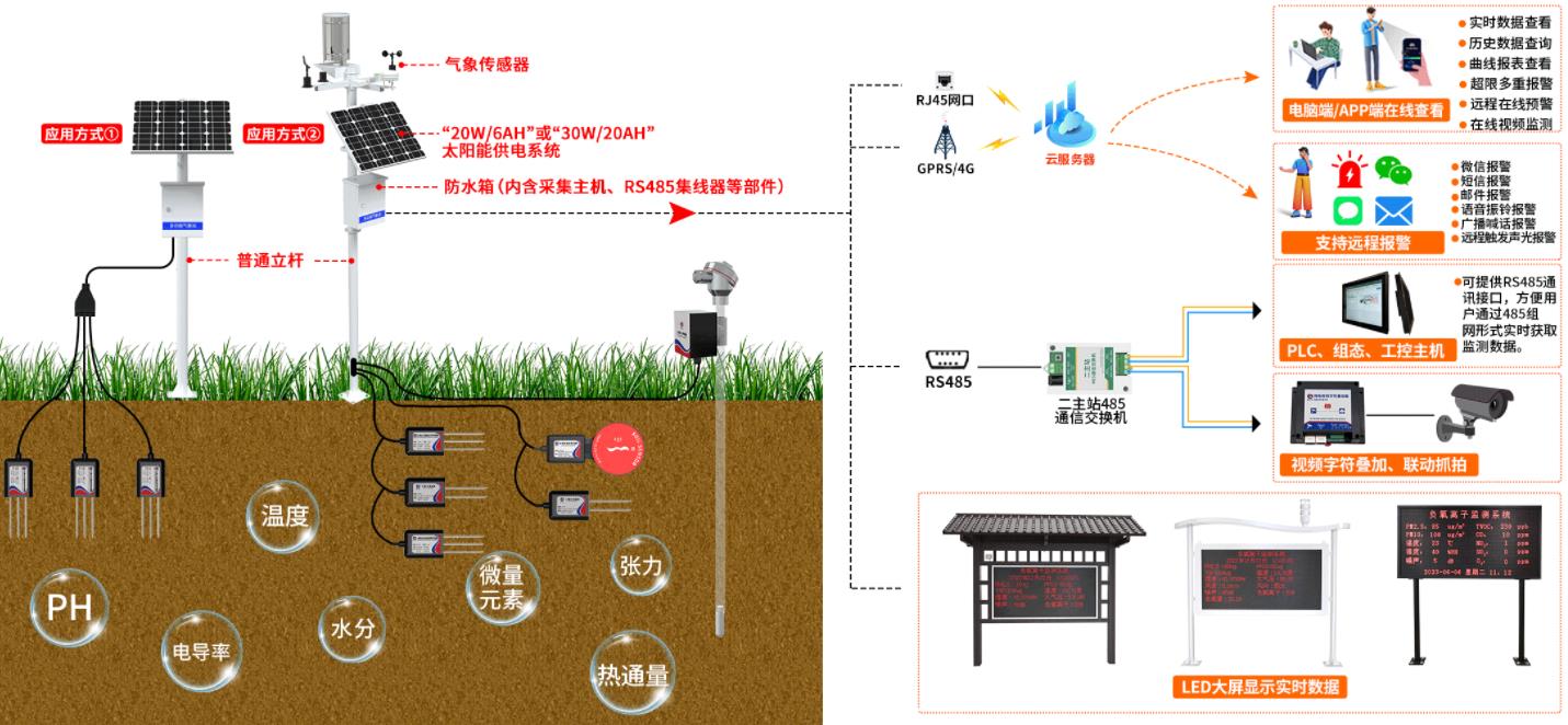 土壤热通量变送器系统框架图