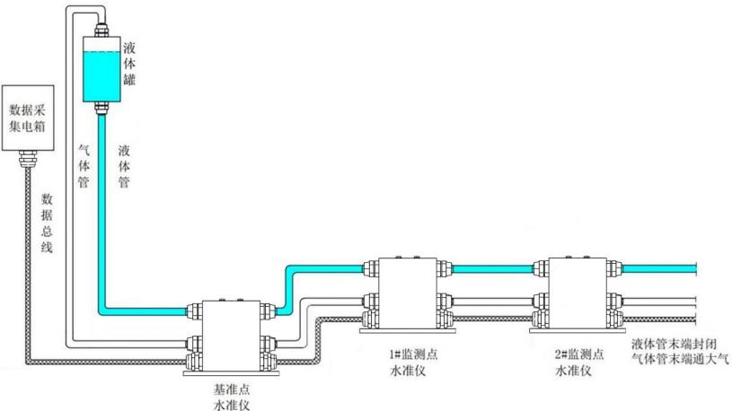 压差式静力水准仪专用采集器系统框架图