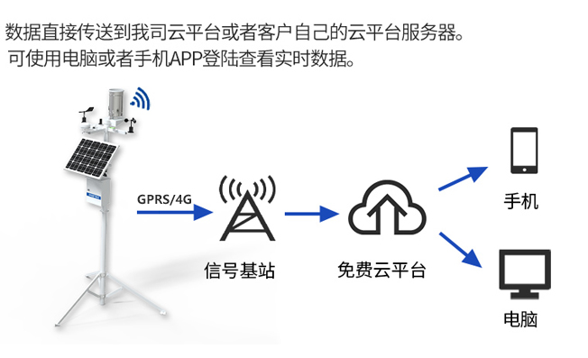 解析气象站中应用GPRS通信技术的原理及优势