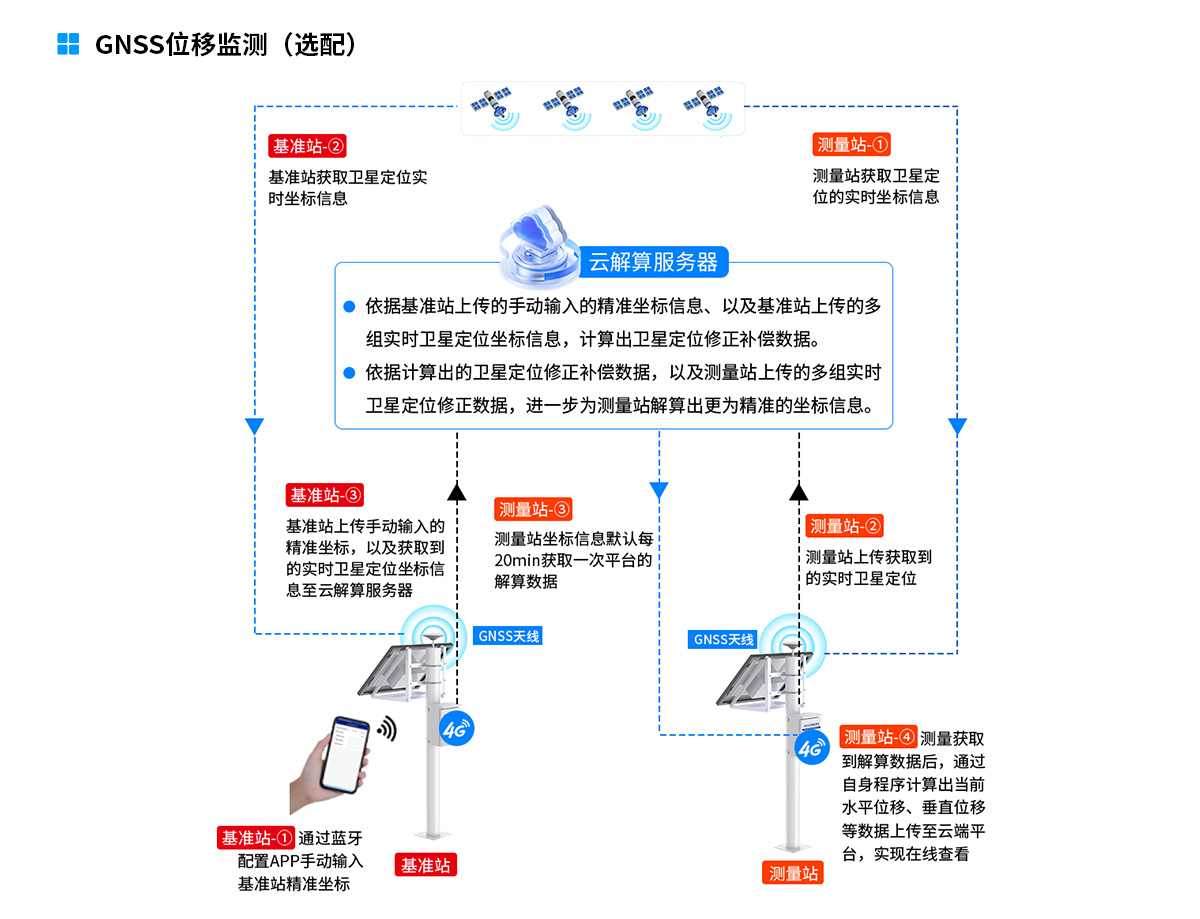 baf3c6a019dbdb5d4ee8d8e8fc277c6f.jpg 山洪预警监测系统解决方案-去掉链接_06.jpg